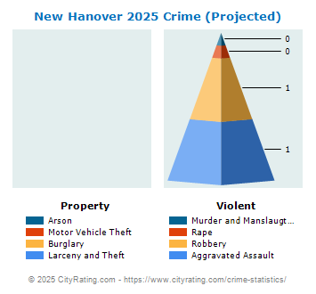 New Hanover Township Crime 2025