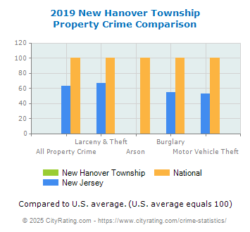 New Hanover Township Property Crime vs. State and National Comparison