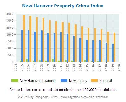 New Hanover Township Property Crime vs. State and National Per Capita