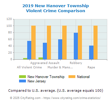 New Hanover Township Violent Crime vs. State and National Comparison