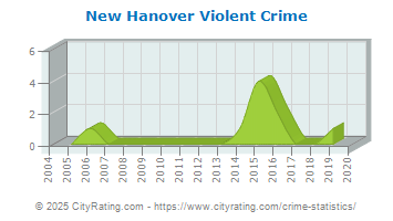 New Hanover Township Violent Crime