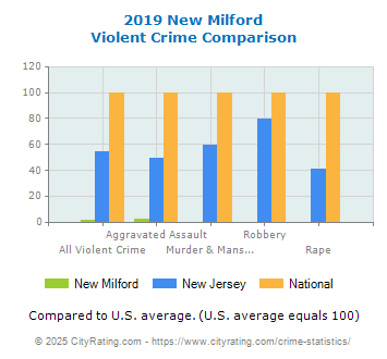 New Milford Violent Crime vs. State and National Comparison