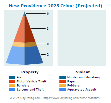 New Providence Crime 2025