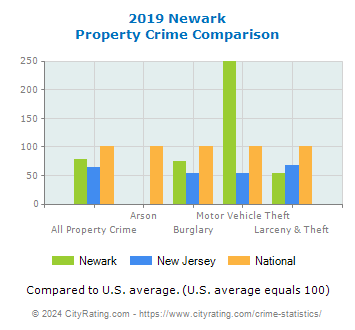 Newark Property Crime vs. State and National Comparison