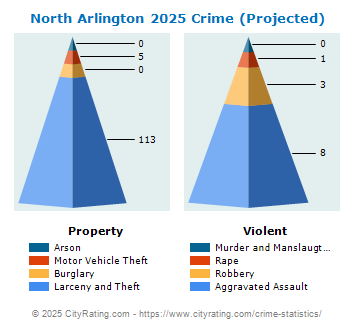 North Arlington Crime 2025