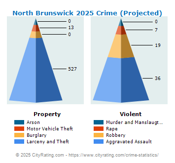 North Brunswick Township Crime 2025