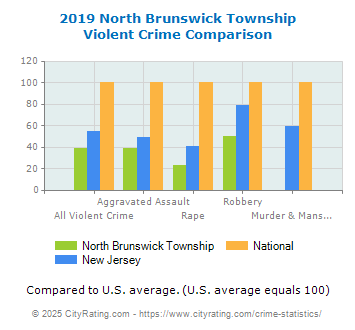 North Brunswick Township Violent Crime vs. State and National Comparison