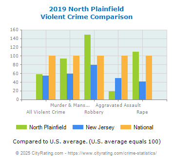 North Plainfield Violent Crime vs. State and National Comparison