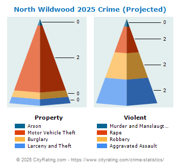 North Wildwood Crime 2025