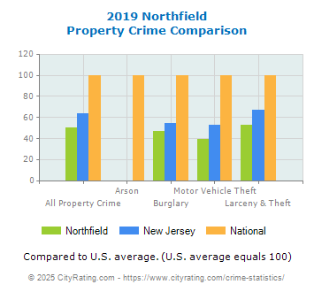 Northfield Property Crime vs. State and National Comparison