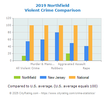 Northfield Violent Crime vs. State and National Comparison