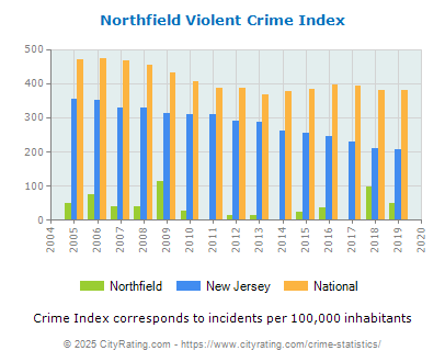 Northfield Violent Crime vs. State and National Per Capita