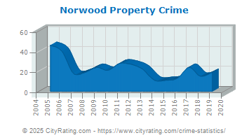 Norwood Property Crime