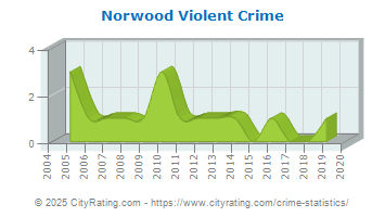 Norwood Violent Crime