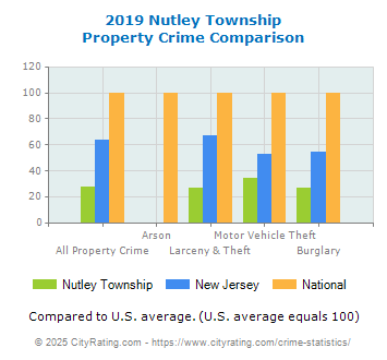 Nutley Township Property Crime vs. State and National Comparison