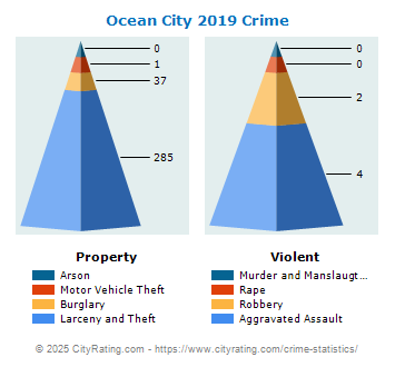 Ocean City Crime 2019