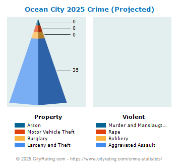 Ocean City Crime 2025