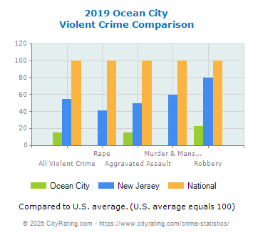 Ocean City Violent Crime vs. State and National Comparison