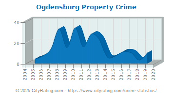 Ogdensburg Property Crime