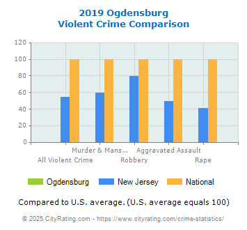 Ogdensburg Violent Crime vs. State and National Comparison