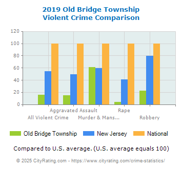 Old Bridge Township Violent Crime vs. State and National Comparison