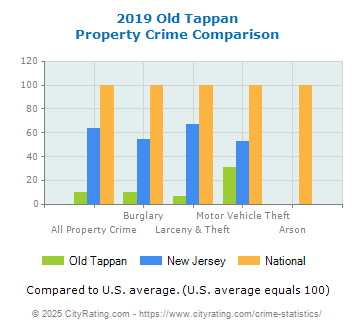 Old Tappan Property Crime vs. State and National Comparison