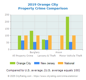 Orange City Property Crime vs. State and National Comparison