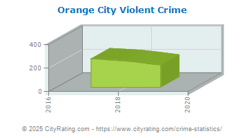 Orange City Violent Crime