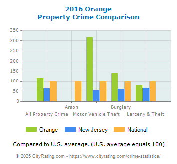 Orange Property Crime vs. State and National Comparison