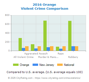 Orange Violent Crime vs. State and National Comparison