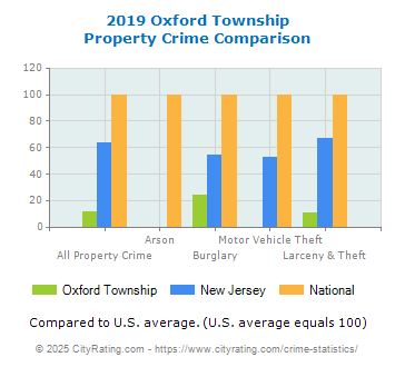 Oxford Township Property Crime vs. State and National Comparison