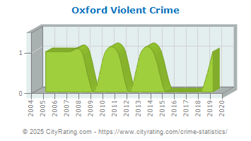 Oxford Township Violent Crime