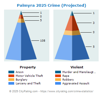 Palmyra Crime 2025