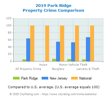 Park Ridge Property Crime vs. State and National Comparison