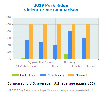 Park Ridge Violent Crime vs. State and National Comparison