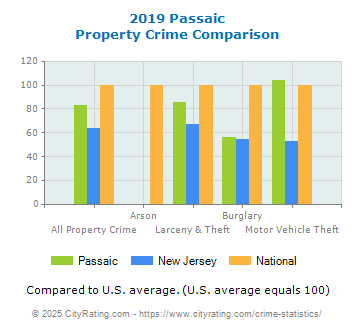 Passaic Property Crime vs. State and National Comparison