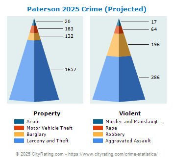 Paterson Crime 2025