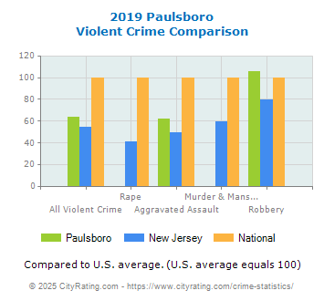 Paulsboro Violent Crime vs. State and National Comparison