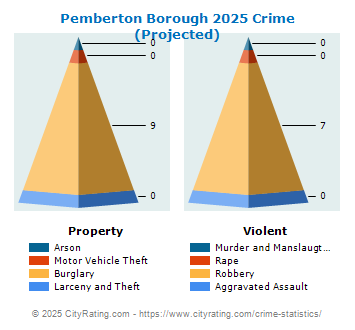 Pemberton Borough Crime 2025