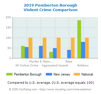 Pemberton Borough Violent Crime vs. State and National Comparison