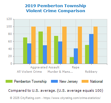 Pemberton Township Violent Crime vs. State and National Comparison