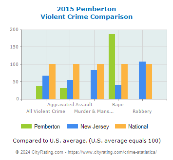 Pemberton Violent Crime vs. State and National Comparison