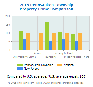 Pennsauken Township Property Crime vs. State and National Comparison