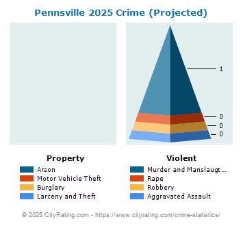 Pennsville Township Crime 2025