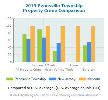 Pennsville Township Property Crime vs. State and National Comparison