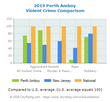 Perth Amboy Violent Crime vs. State and National Comparison