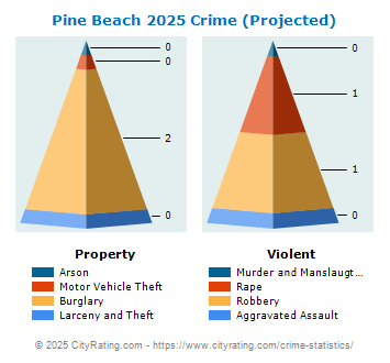 Pine Beach Crime 2025