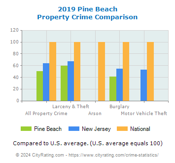 Pine Beach Property Crime vs. State and National Comparison