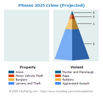 Pitman Crime 2025