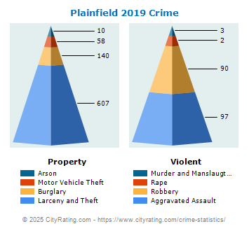 Plainfield Crime 2019